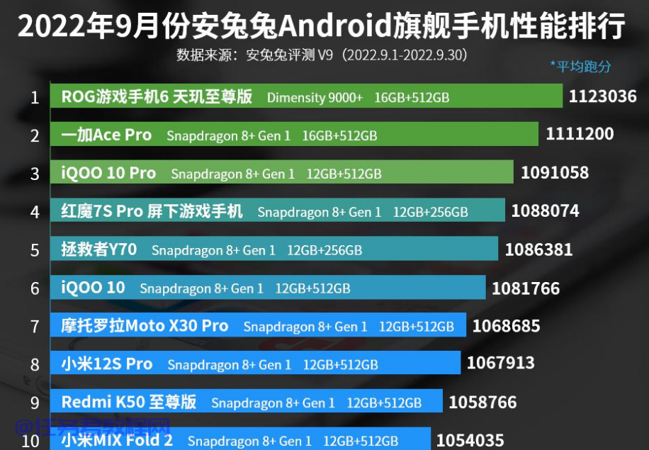 手机性能排行榜2022前十名（盘点口碑好的国产手机品牌）