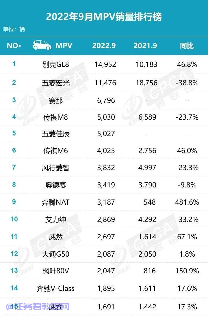 mpv车型排行榜前五名（盘点2022年9月商务车销量排名情况）